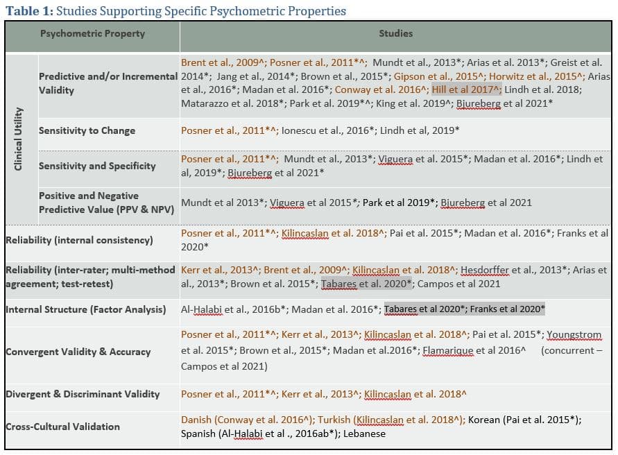 Columbia Suicide Risk Assessment Scoring